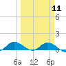 Grassy Key North tide chart for Monday, March 11, 2024