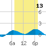 Grassy Key North tide chart for Wednesday, March 13, 2024