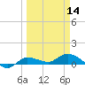 Grassy Key North tide chart for Thursday, March 14, 2024