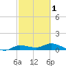 Grassy Key North tide chart for Friday, March 1, 2024