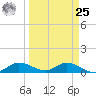 Grassy Key North tide chart for Monday, March 25, 2024