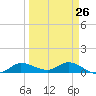 Grassy Key North tide chart for Tuesday, March 26, 2024