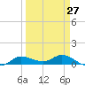 Grassy Key North tide chart for Wednesday, March 27, 2024