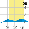 Grassy Key North tide chart for Thursday, March 28, 2024