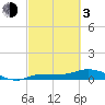 Grassy Key North tide chart for Sunday, March 3, 2024