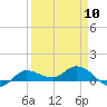 Grassy Key North tide chart for Wednesday, April 10, 2024