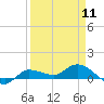 Grassy Key North tide chart for Thursday, April 11, 2024