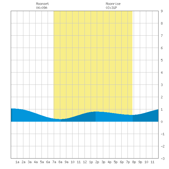 Grassy Key North tide chart for Thursday, April 18, 2024