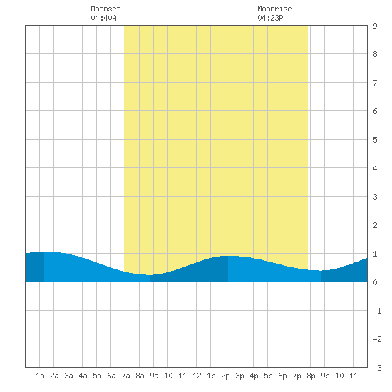 Grassy Key North tide chart for Friday, April 19, 2024