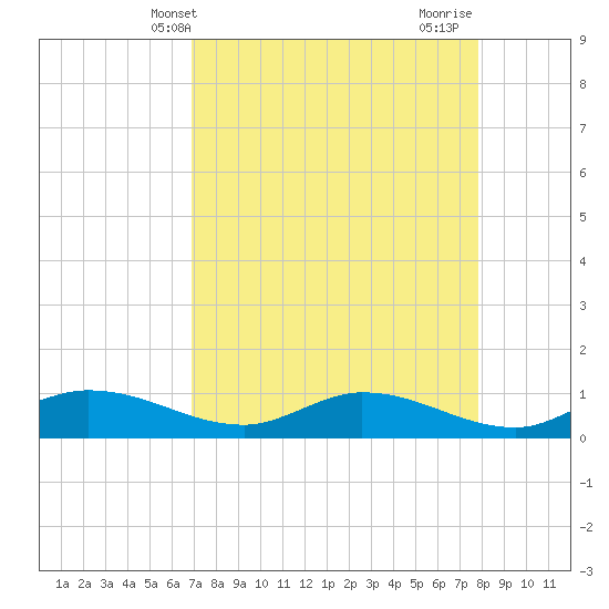 Grassy Key North tide chart for Saturday, April 20, 2024