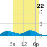 Grassy Key North tide chart for Monday, April 22, 2024