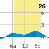 Grassy Key North tide chart for Friday, April 26, 2024