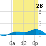 Grassy Key North tide chart for Sunday, April 28, 2024