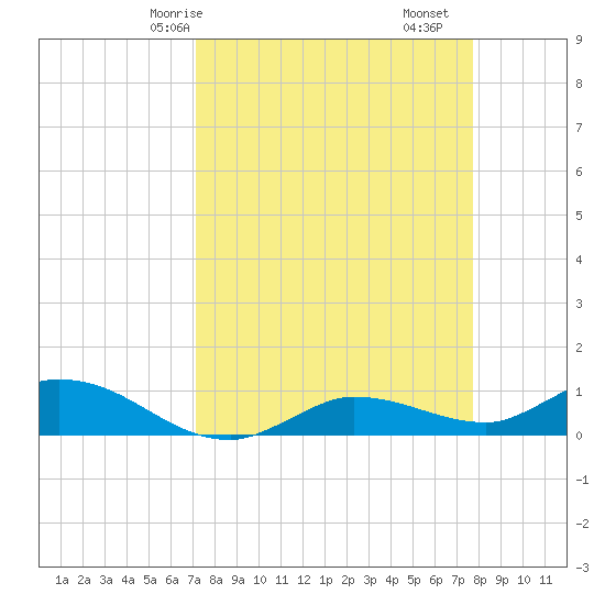 Grassy Key North tide chart for Friday, April 5, 2024
