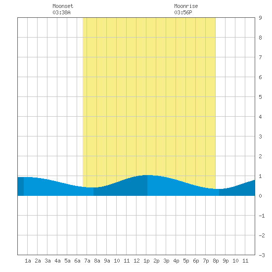 Grassy Key North tide chart for Saturday, May 18, 2024