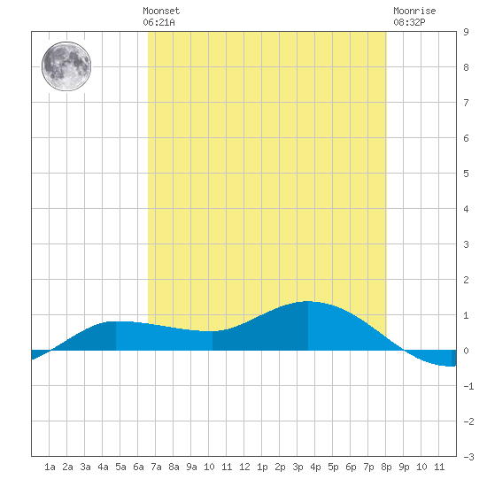 Grassy Key North tide chart for Thursday, May 23, 2024