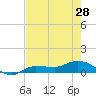 Grassy Key North tide chart for Tuesday, May 28, 2024