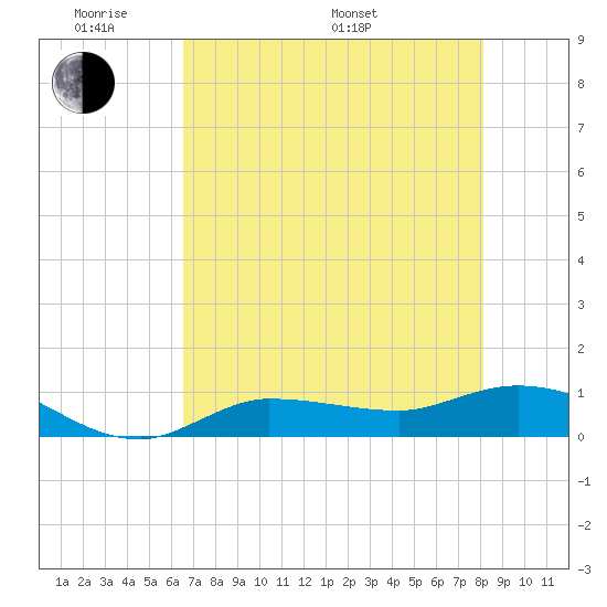 Grassy Key North tide chart for Thursday, May 30, 2024