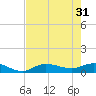 Grassy Key North tide chart for Friday, May 31, 2024