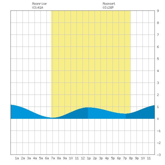 Grassy Key North tide chart for Friday, May 3, 2024