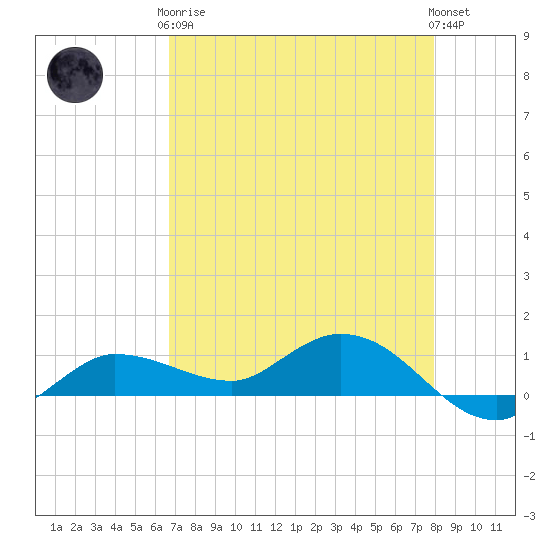 Grassy Key North tide chart for Tuesday, May 7, 2024