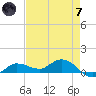 Grassy Key North tide chart for Tuesday, May 7, 2024