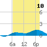 Grassy Key North tide chart for Monday, June 10, 2024