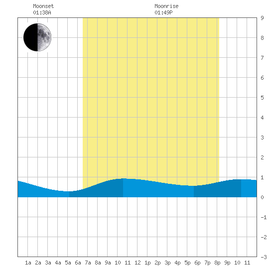 Grassy Key North tide chart for Friday, June 14, 2024