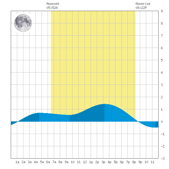 Grassy Key North tide chart for Friday, June 21, 2024