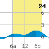 Grassy Key North tide chart for Monday, June 24, 2024
