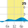Grassy Key North tide chart for Tuesday, June 25, 2024