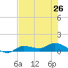 Grassy Key North tide chart for Wednesday, June 26, 2024