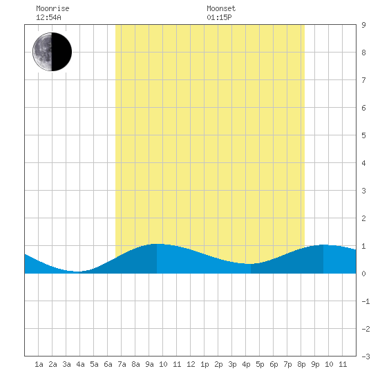 Grassy Key North tide chart for Friday, June 28, 2024