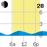 Grassy Key North tide chart for Friday, June 28, 2024