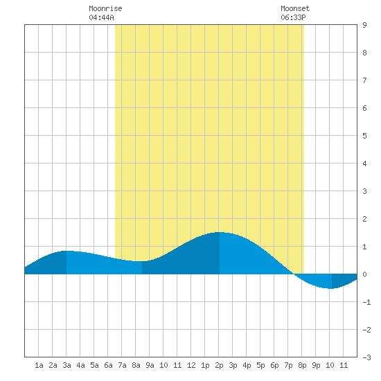 Grassy Key North tide chart for Tuesday, June 4, 2024