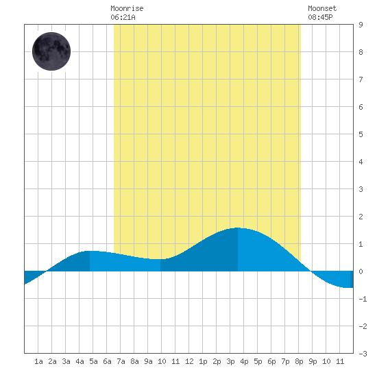 Grassy Key North tide chart for Thursday, June 6, 2024