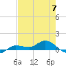 Grassy Key North tide chart for Friday, June 7, 2024