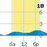 Grassy Key North tide chart for Wednesday, July 10, 2024