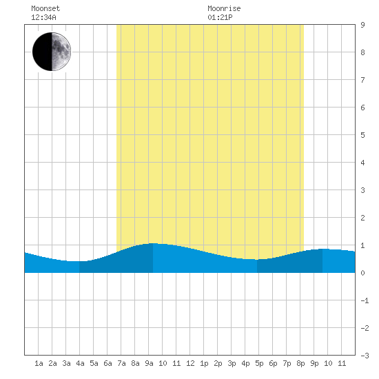 Grassy Key North tide chart for Saturday, July 13, 2024
