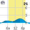 Grassy Key North tide chart for Sunday, July 21, 2024