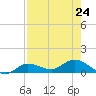 Grassy Key North tide chart for Wednesday, July 24, 2024