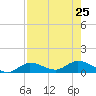 Grassy Key North tide chart for Thursday, July 25, 2024