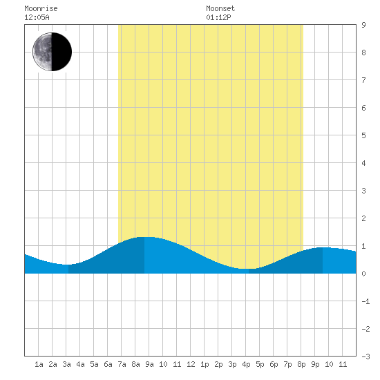 Grassy Key North tide chart for Saturday, July 27, 2024