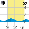 Grassy Key North tide chart for Saturday, July 27, 2024