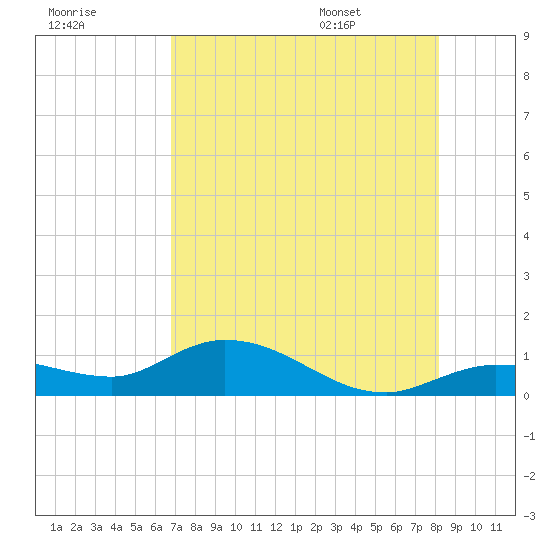 Grassy Key North tide chart for Sunday, July 28, 2024