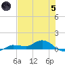 Grassy Key North tide chart for Friday, July 5, 2024