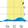 Grassy Key North tide chart for Sunday, July 7, 2024