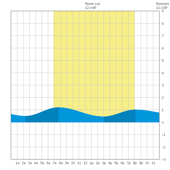 Grassy Key North tide chart for Saturday, August 10, 2024