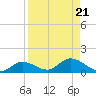 Grassy Key North tide chart for Wednesday, August 21, 2024