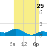 Grassy Key North tide chart for Sunday, August 25, 2024